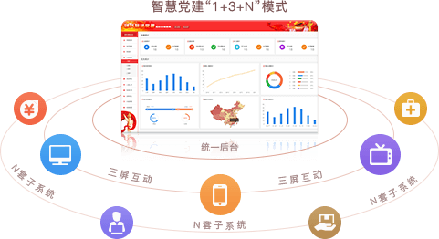 智慧党建系统优势之统一后台，三屏互动（“1+3+N”模式）